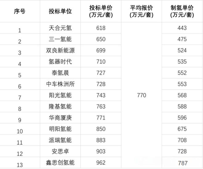 最低618万套！13家电解槽企业竞标吉电盐城绿氢项目(图1)