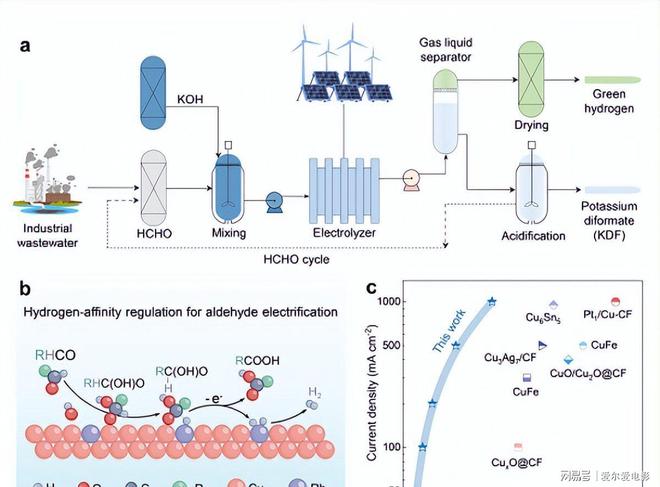 不止产氢！中国团队让电解槽同时吐出高值化学品(图1)