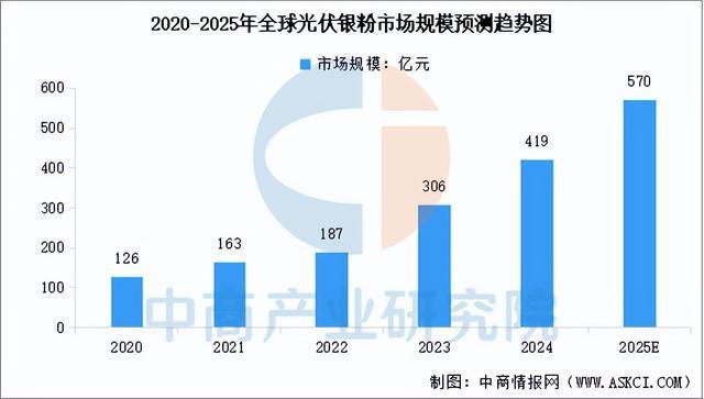 2025年中国光伏银粉产业链图谱及投资布局分析（附产业链全景图）(图5)