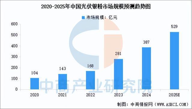 2025年中国光伏银粉产业链图谱及投资布局分析（附产业链全景图）(图6)