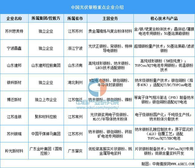 2025年中国光伏银粉产业链图谱及投资布局分析（附产业链全景图）(图10)