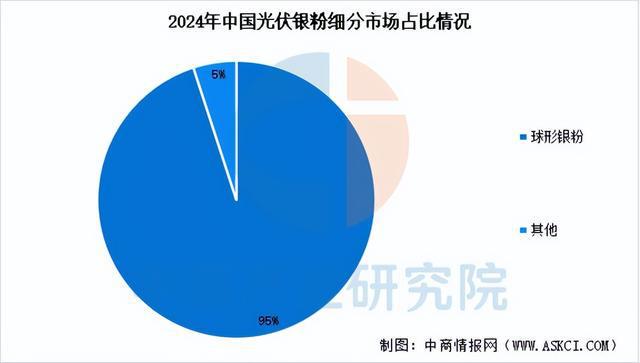 2025年中国光伏银粉产业链图谱及投资布局分析（附产业链全景图）(图7)
