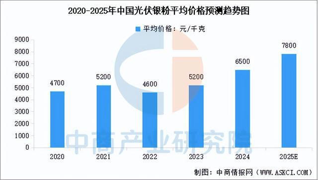 2025年中国光伏银粉产业链图谱及投资布局分析（附产业链全景图）(图8)