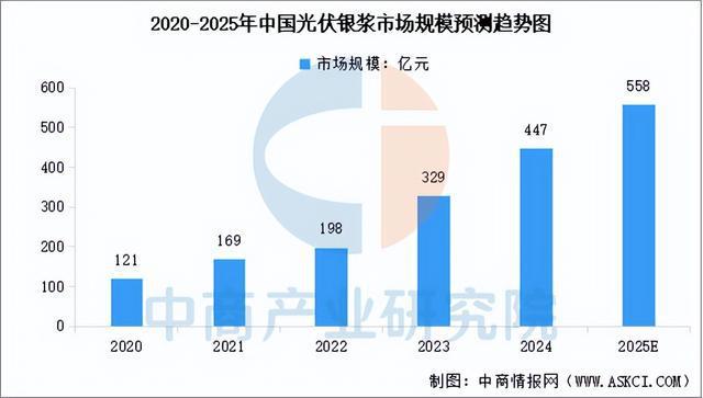2025年中国光伏银粉产业链图谱及投资布局分析（附产业链全景图）(图13)