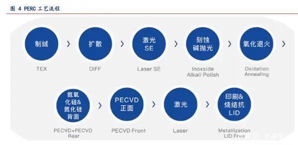 PERC和HJT带来光伏电池设备新时代(图2)