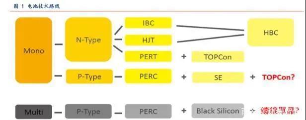 PERC和HJT带来光伏电池设备新时代(图1)