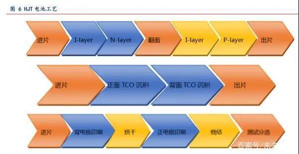 PERC和HJT带来光伏电池设备新时代(图4)