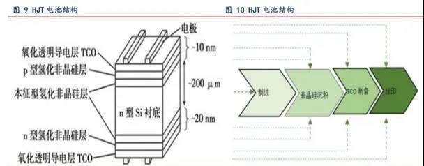 PERC和HJT带来光伏电池设备新时代(图6)