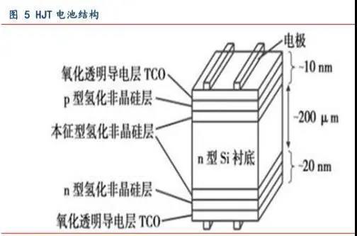 PERC和HJT带来光伏电池设备新时代(图3)