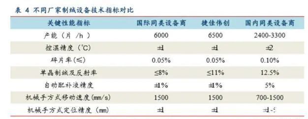 技术前瞻：PERC和HJT带来光伏电池设备新时代(图5)