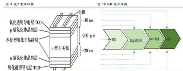 技术前瞻：PERC和HJT带来光伏电池设备新时代(图6)