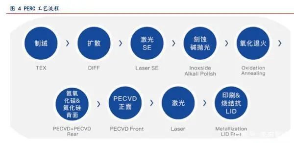 技术前瞻：PERC和HJT带来光伏电池设备新时代(图2)