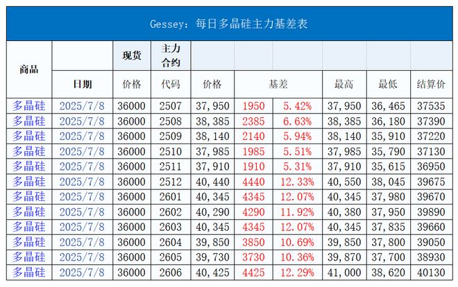 工信部推动光伏 “反内卷”：硅料挺价硅片小幅上涨！(图2)