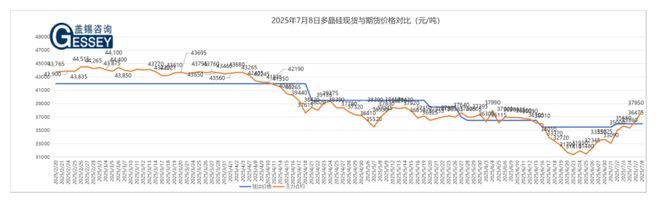 工信部推动光伏 “反内卷”：硅料挺价硅片小幅上涨！(图1)