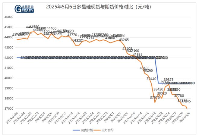 五一节后价格混乱下行硅片至组件均有一定调降(图1)