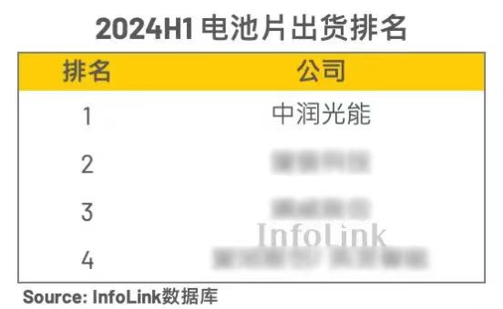 全球第一！PV InfoLink 2024上半年电池片出货排名出炉(图1)
