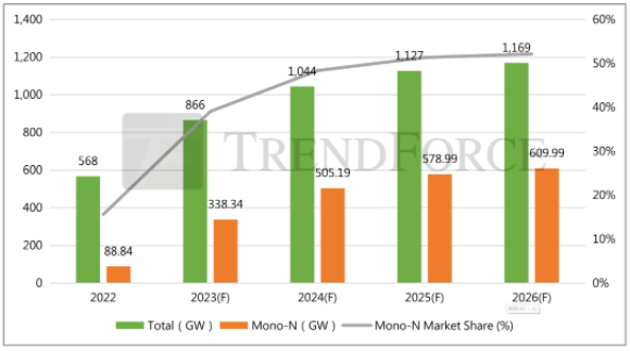 N型电池片技术百花齐放 TOPCon产能率先放量(图1)