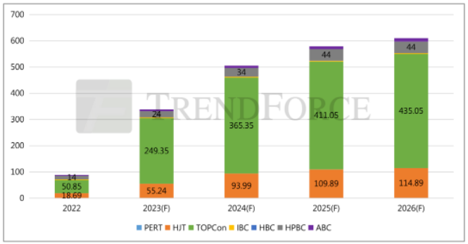 N型电池片技术百花齐放 TOPCon产能率先放量(图2)