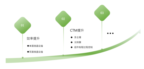 N型电池片技术百花齐放 TOPCon产能率先放量(图5)