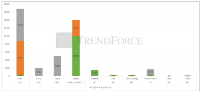 N型电池片技术百花齐放 TOPCon产能率先放量(图6)