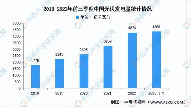 2024年中国光伏电池行业市场前景预测研究（简版）(图3)