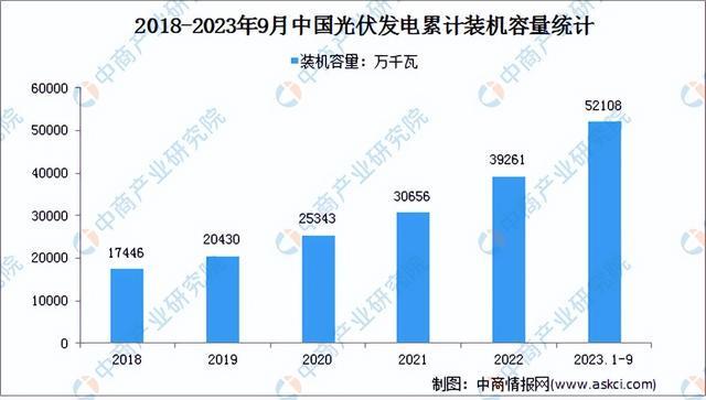 2024年中国光伏电池行业市场前景预测研究（简版）(图17)