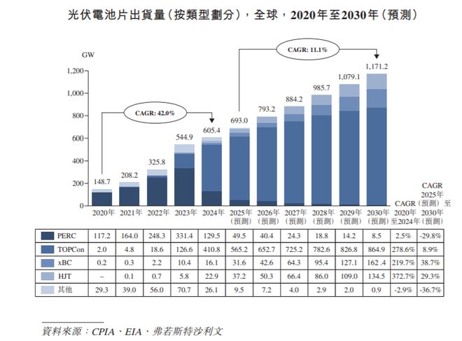 IPO研究   预计2030年中国N型TOPCon电池片出货量将达7661GW(图2)