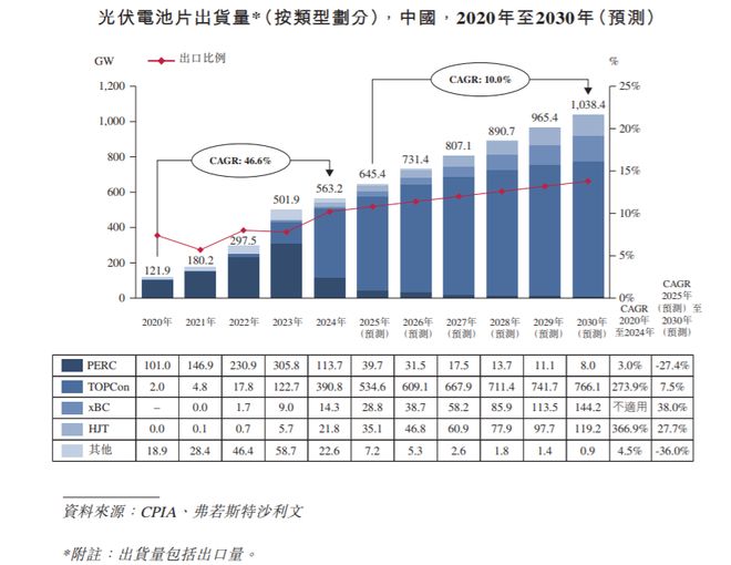 IPO研究   预计2030年中国N型TOPCon电池片出货量将达7661GW(图3)