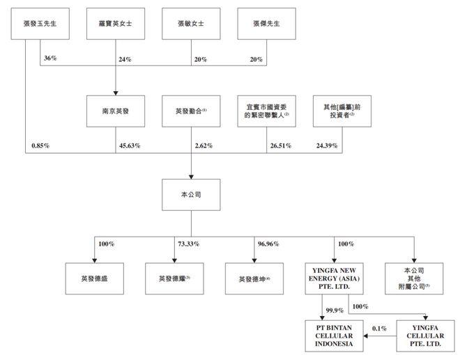 英发睿能IPO前执董集体降薪张发玉家族套现19亿元(图2)