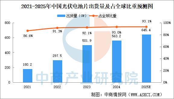 2025年中国光伏电池片行业市场前景预测研究(图5)