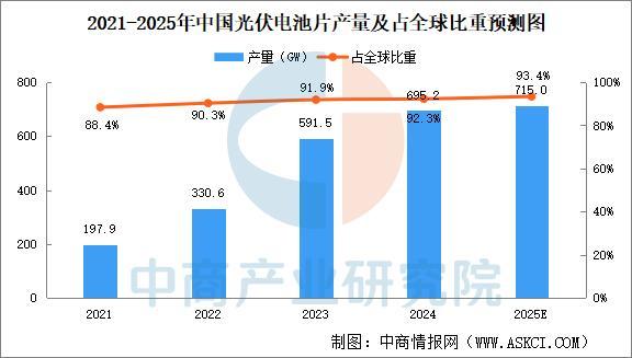 2025年中国光伏电池片行业市场前景预测研究(图4)