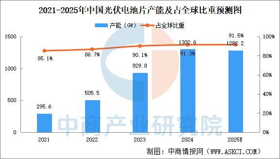 2025年中国光伏电池片行业市场前景预测研究(图3)