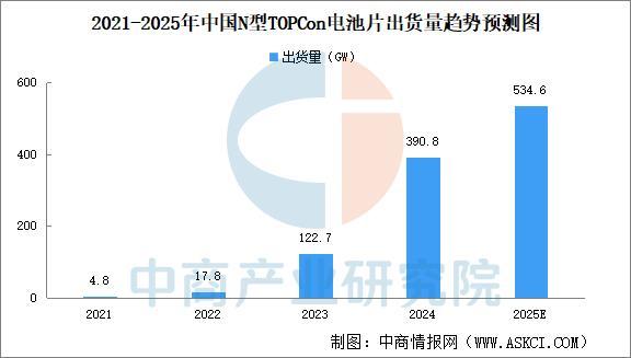 2025年中国光伏电池片行业市场前景预测研究(图7)