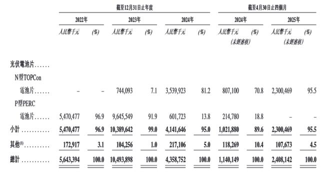 撤回A股申请后全球第三大N型TOPCon电池厂商港股突围(图2)