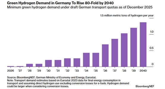 德国交通领域强推绿氢燃料使用四年需求将提升12倍(图1)